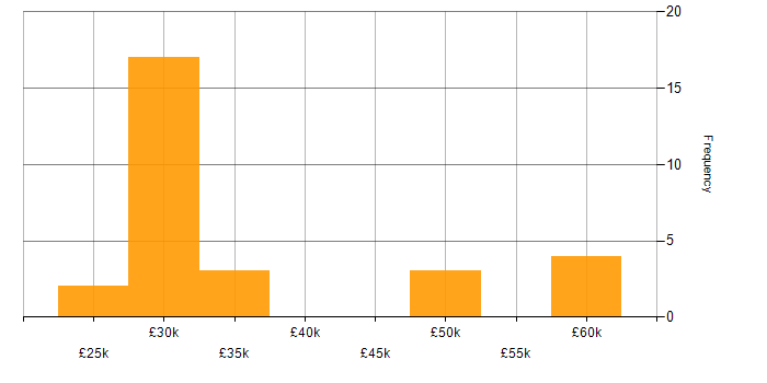 Salary histogram for Inventory Management in the West Midlands