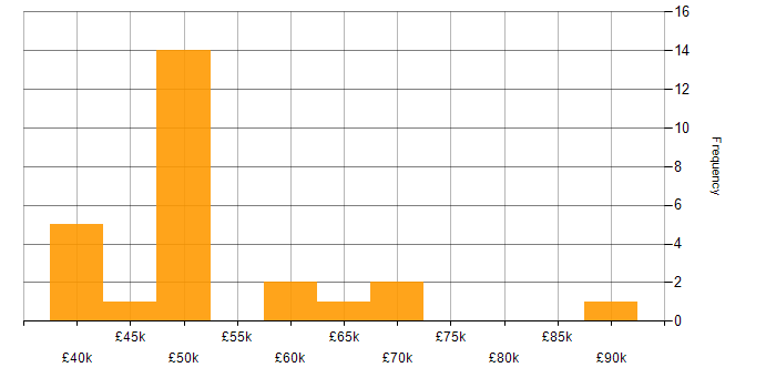 Salary histogram for Inversion of Control in the UK