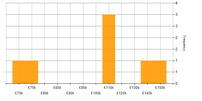 Salary histogram for Investment Banking Java Developer in England