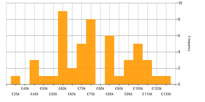 Salary histogram for Investment Management in Central London