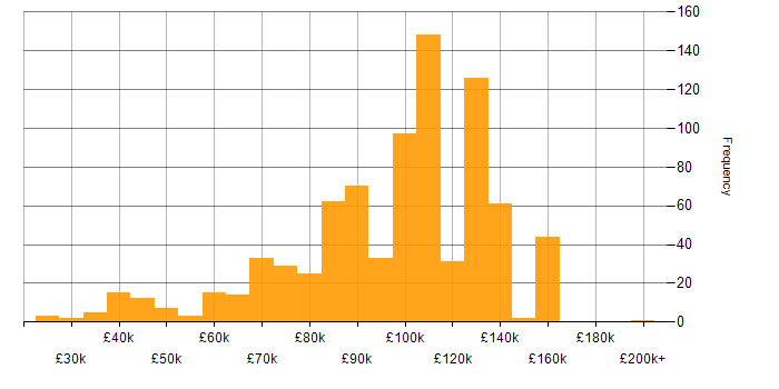 Salary histogram for Investment Management in England