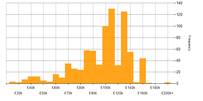 Salary histogram for Investment Management in London