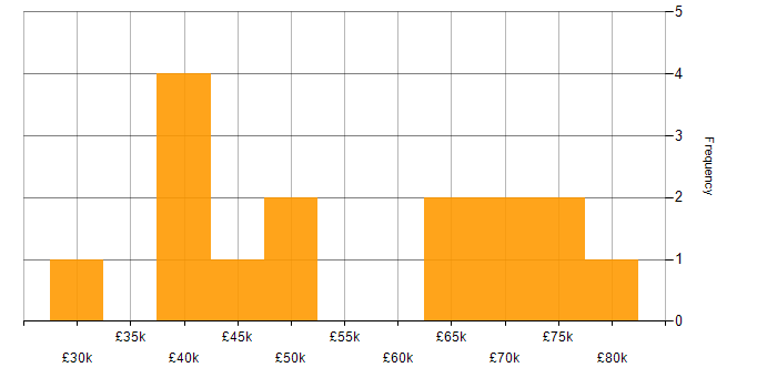 Salary histogram for Investment Management in the UK excluding London