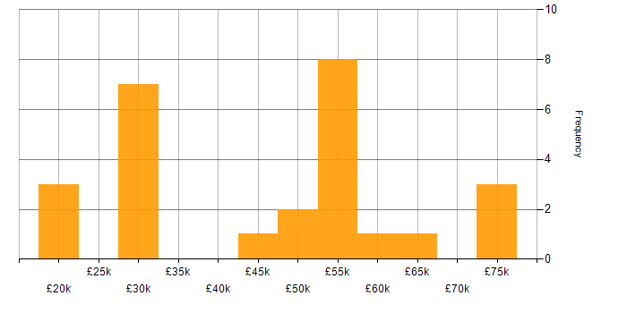 Salary histogram for InVision in England