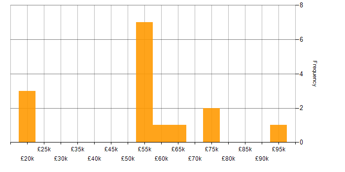 Salary histogram for InVision in London