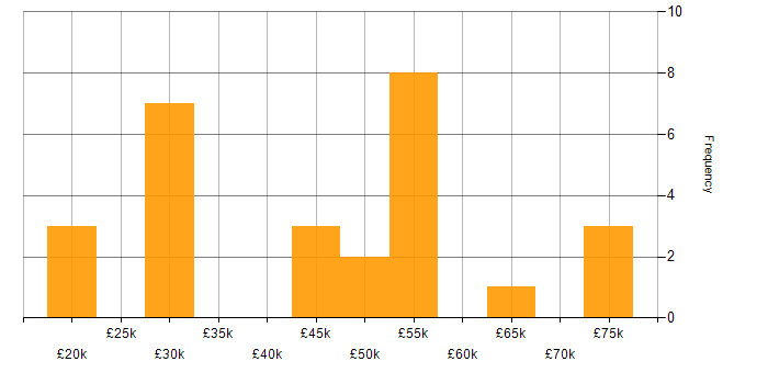 Salary histogram for InVision in the UK
