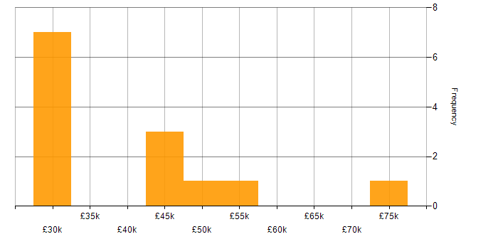 Salary histogram for InVision in the UK excluding London