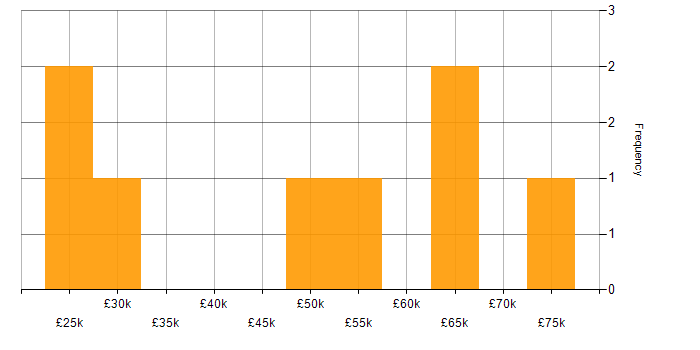 Salary histogram for Invoice Processing in London