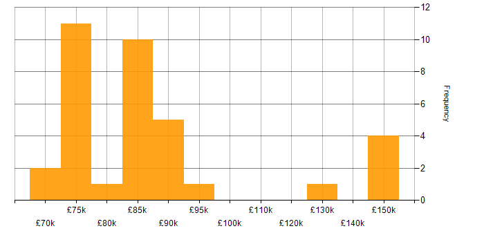 Salary histogram for ION Trading in England