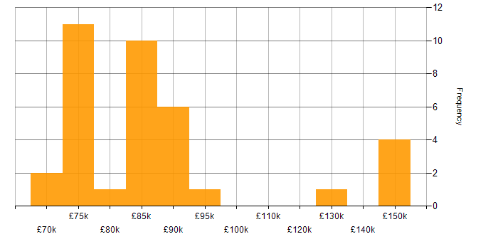 Salary histogram for ION Trading in the UK