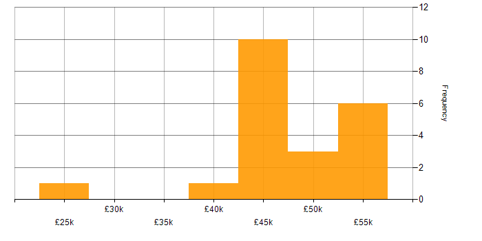Salary histogram for Ionic Framework in the UK excluding London