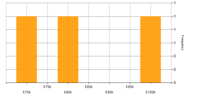 Salary histogram for iOS Development in Central London
