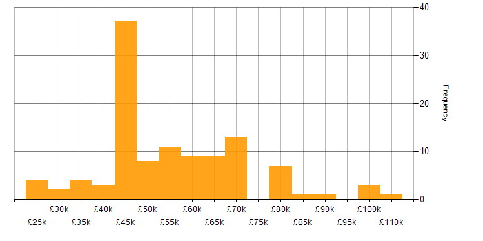 Salary histogram for iOS Development in England