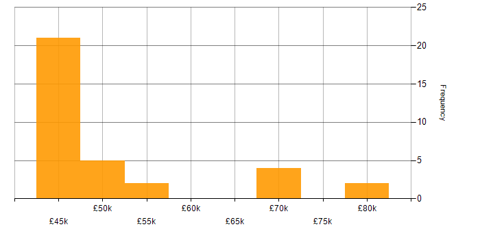 Salary histogram for iOS Development in the South West