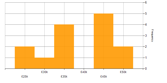 Salary histogram for iOS Development in Yorkshire