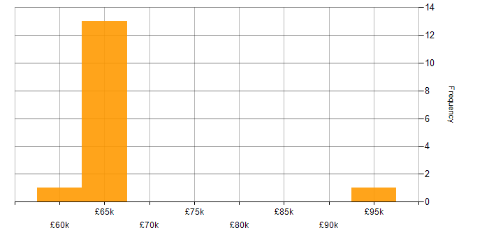 Salary histogram for IoT in Coventry