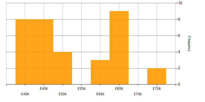 Salary histogram for IoT in the East Midlands