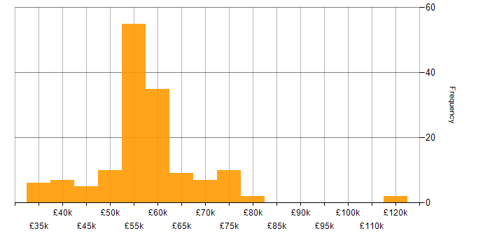 Salary histogram for IoT in the East of England