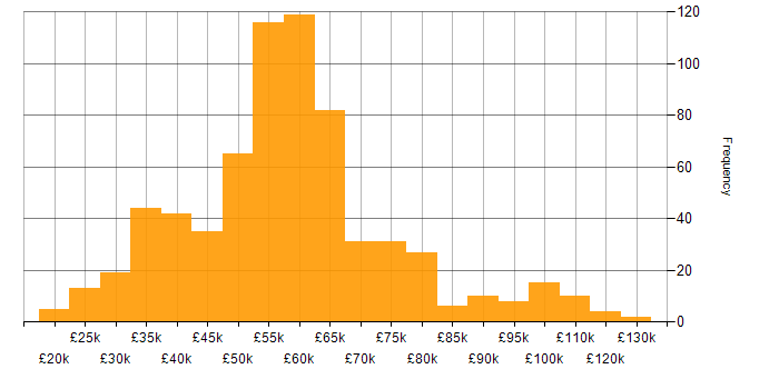 Salary histogram for IoT in England