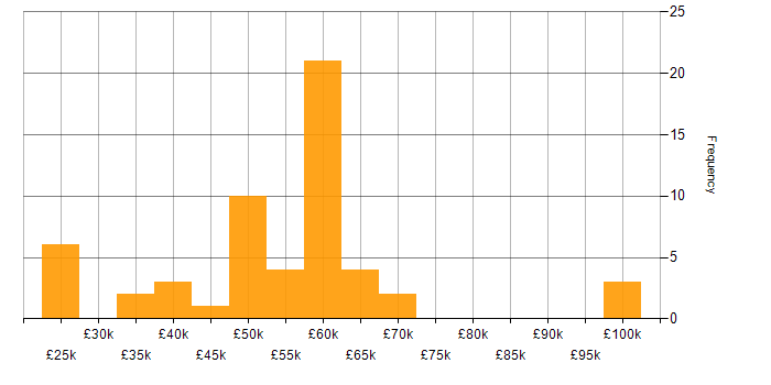 Salary histogram for IoT in Hampshire
