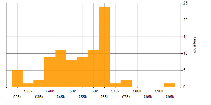 Salary histogram for IoT in the Midlands