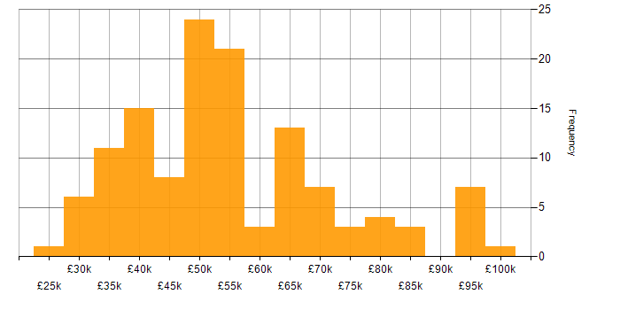 Salary histogram for IoT in the North of England