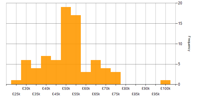 Salary histogram for IoT in the North West