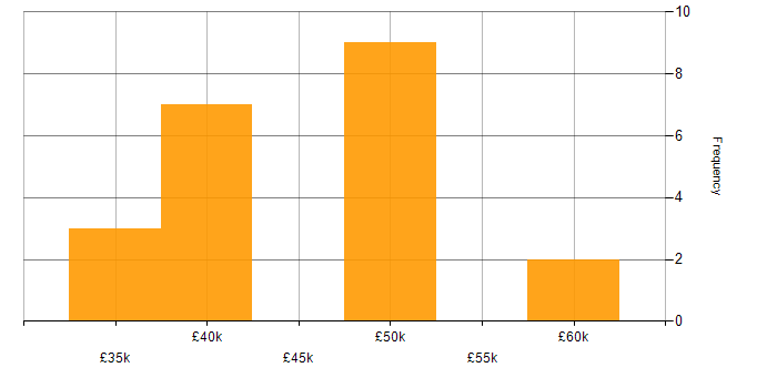 Salary histogram for IoT in Oxfordshire