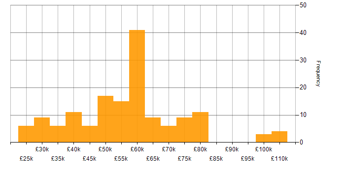 Salary histogram for IoT in the South East