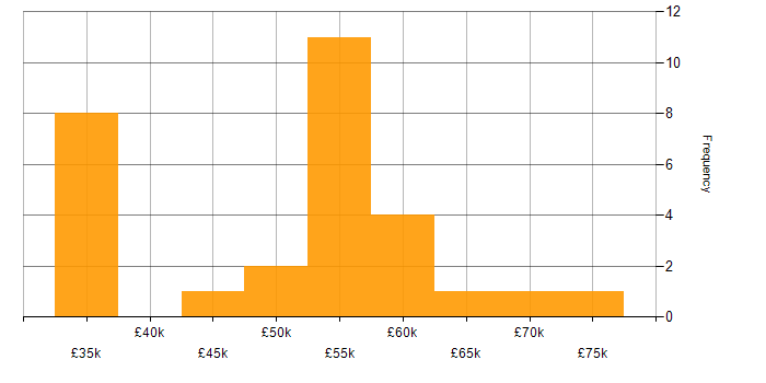 Salary histogram for IoT in the South West