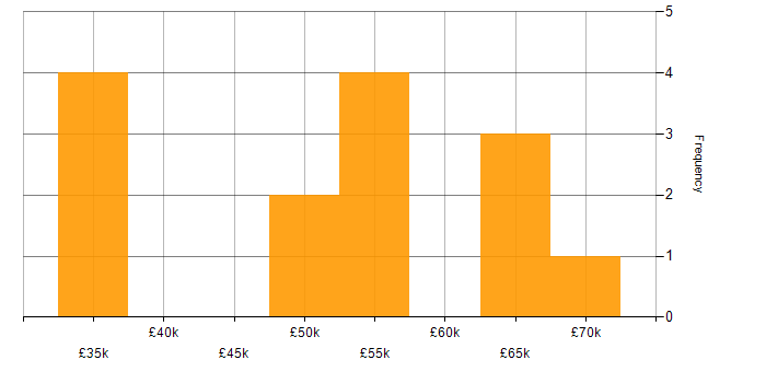 Salary histogram for IoT in South Yorkshire