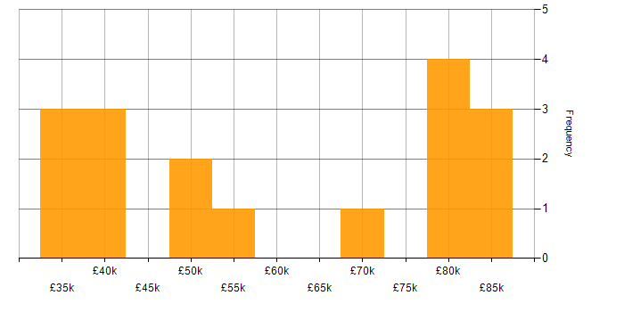 Salary histogram for IoT in Tyne and Wear