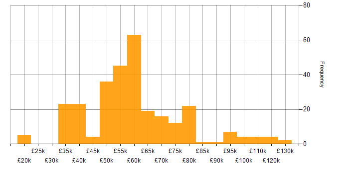 IoT salary histogram for jobs with a WFH option