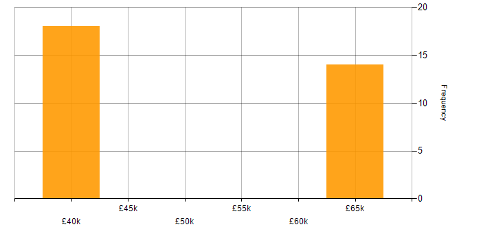 Salary histogram for IP Engineer in Manchester