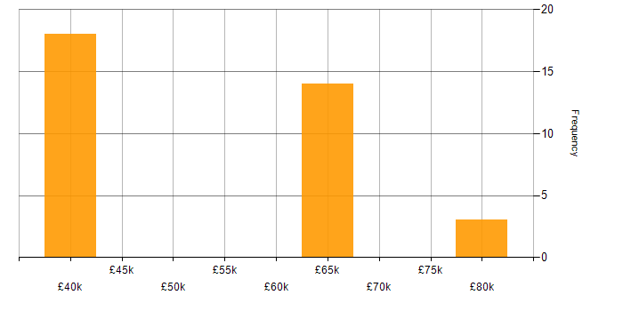Salary histogram for IP Engineer in the North West