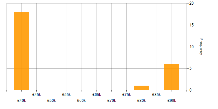 Salary histogram for IP Network Engineer in England
