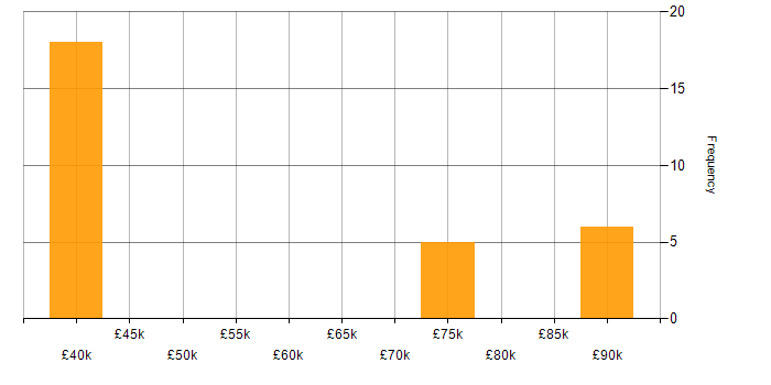 Salary histogram for IP Network Engineer in the UK