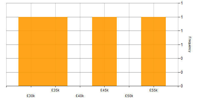Salary histogram for iPad in the City of London