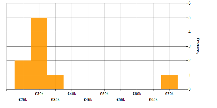 Salary histogram for iPad in the Midlands