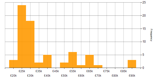 Salary histogram for iPad in the UK excluding London