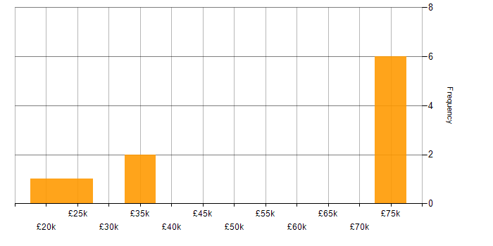 Salary histogram for iPhone in Bristol