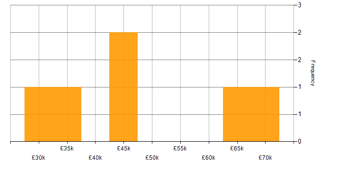 Salary histogram for iPhone in Central London