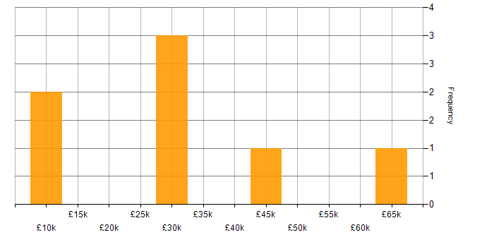 Salary histogram for iPhone in the East Midlands