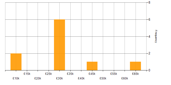 Salary histogram for iPhone in the Midlands