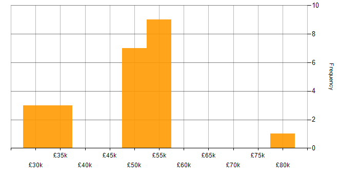 Salary histogram for iPhone in the North of England