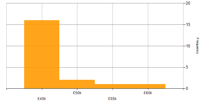 Salary histogram for IPsec in Central London