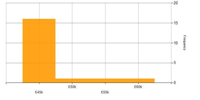 Salary histogram for IPsec in the City of London