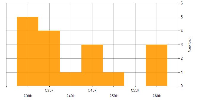 Salary histogram for IPsec in the North of England