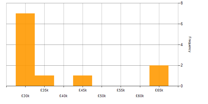 Salary histogram for IPsec in Scotland
