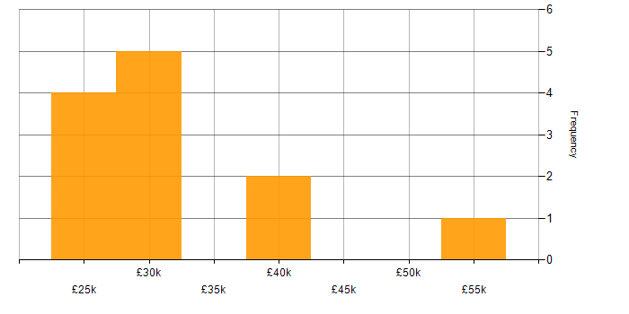 Salary histogram for IPsec in the South West